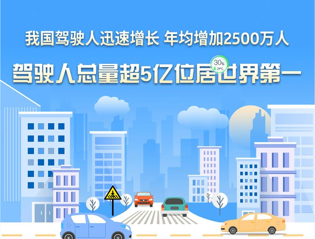 權威發(fā)布 | 我國駕駛人迅速增長 年均增加2500萬人 駕駛人總量超5億位居世界第一